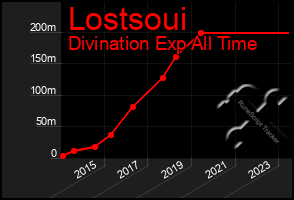 Total Graph of Lostsoui