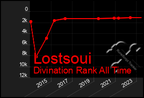 Total Graph of Lostsoui