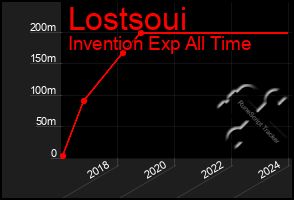 Total Graph of Lostsoui