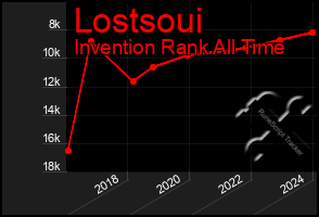 Total Graph of Lostsoui