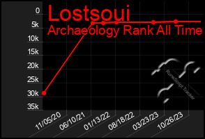 Total Graph of Lostsoui