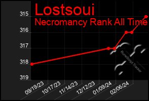 Total Graph of Lostsoui