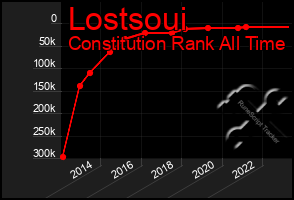 Total Graph of Lostsoui