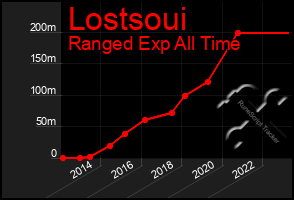 Total Graph of Lostsoui