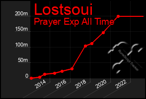 Total Graph of Lostsoui