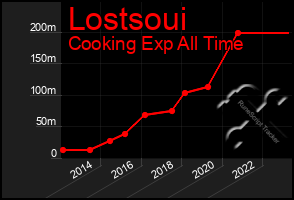 Total Graph of Lostsoui