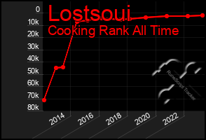 Total Graph of Lostsoui