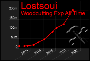 Total Graph of Lostsoui