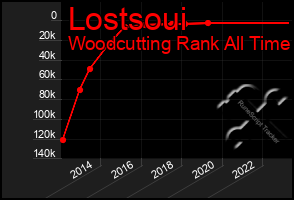 Total Graph of Lostsoui