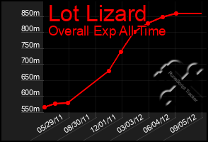 Total Graph of Lot Lizard