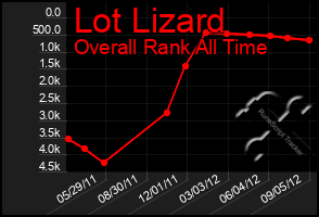 Total Graph of Lot Lizard