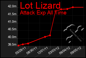 Total Graph of Lot Lizard