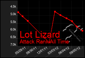 Total Graph of Lot Lizard