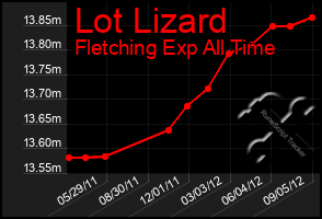 Total Graph of Lot Lizard