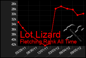 Total Graph of Lot Lizard