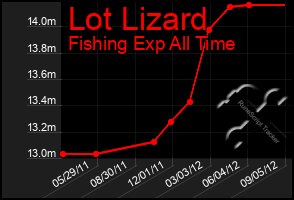 Total Graph of Lot Lizard