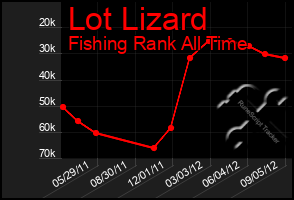 Total Graph of Lot Lizard