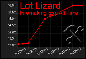 Total Graph of Lot Lizard