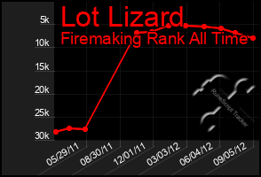 Total Graph of Lot Lizard