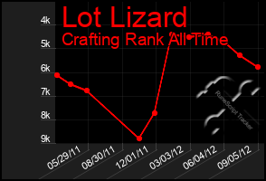 Total Graph of Lot Lizard