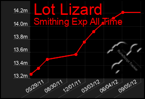 Total Graph of Lot Lizard