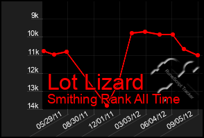 Total Graph of Lot Lizard