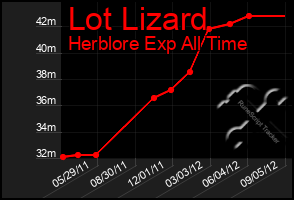 Total Graph of Lot Lizard