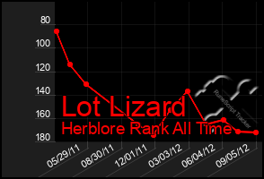 Total Graph of Lot Lizard