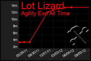 Total Graph of Lot Lizard