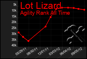 Total Graph of Lot Lizard