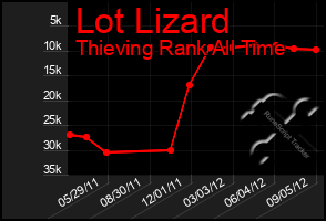 Total Graph of Lot Lizard