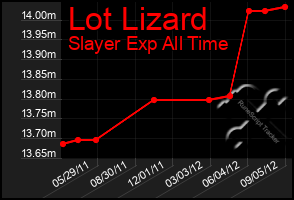 Total Graph of Lot Lizard