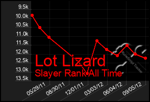 Total Graph of Lot Lizard