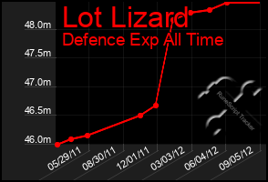 Total Graph of Lot Lizard