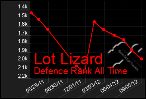 Total Graph of Lot Lizard