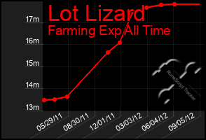 Total Graph of Lot Lizard