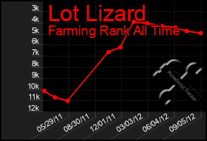 Total Graph of Lot Lizard