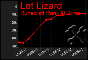 Total Graph of Lot Lizard