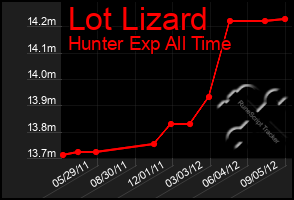 Total Graph of Lot Lizard