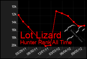 Total Graph of Lot Lizard