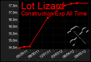 Total Graph of Lot Lizard