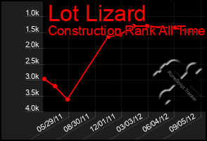 Total Graph of Lot Lizard