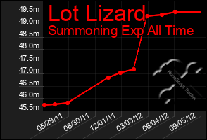 Total Graph of Lot Lizard