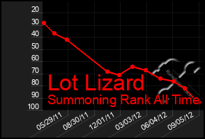 Total Graph of Lot Lizard