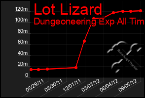 Total Graph of Lot Lizard