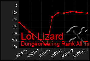 Total Graph of Lot Lizard