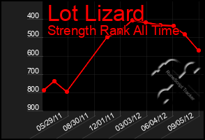 Total Graph of Lot Lizard