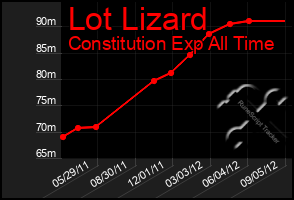 Total Graph of Lot Lizard