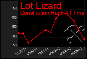 Total Graph of Lot Lizard