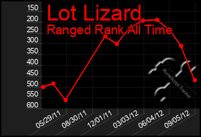 Total Graph of Lot Lizard